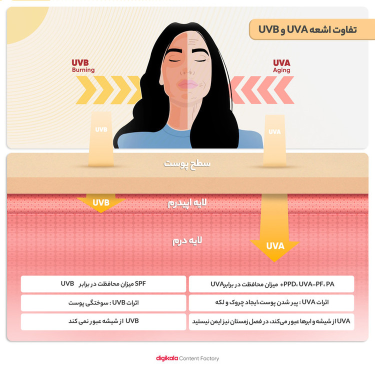 کرم ضدآفتاب بدون رنگ لاکچری کوین، مدل SPF50، مناسب انواع پوست، حجم 50 میلیلیتر، ضد آب، محافظت کننده در برابر اشعه UVA ،UVB، ضد پیری پوست، فاقد چربی، مرطوب کننده، تقویتکننده ساختار پوست، با ماندگاری 2 ساعته