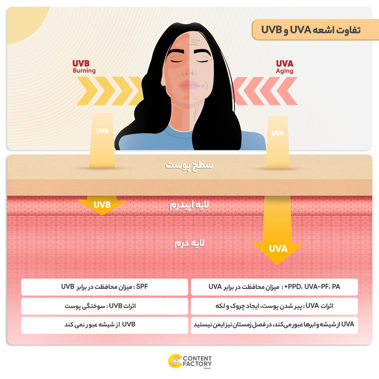کرم ضد آفتاب بدون رنگ ویتابلا، مدل SPF50